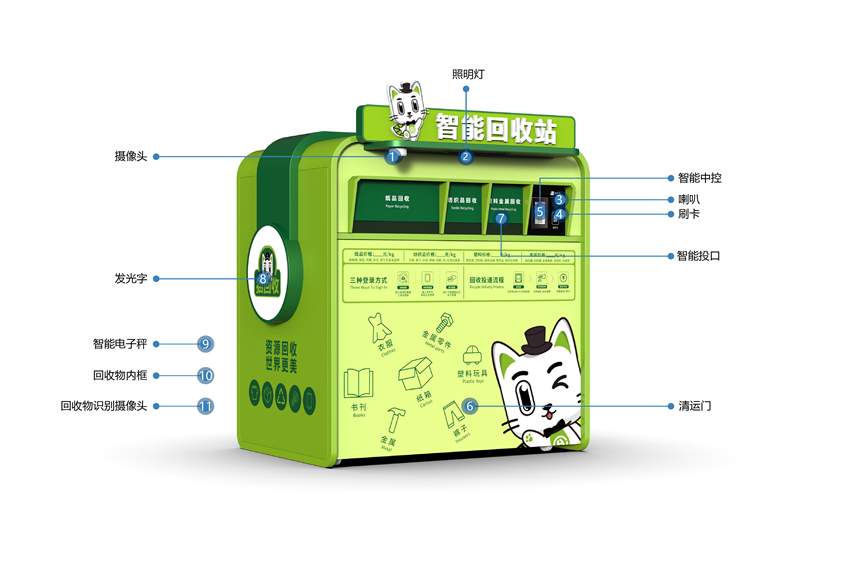 猫先生智能再生资源回收站，废旧物资回收站，智能再生资源回收箱功能说明，社区垃圾分类站生产厂家